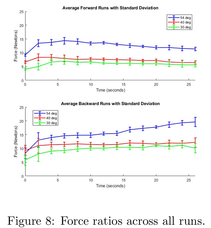 Forward and backward locomotion runs