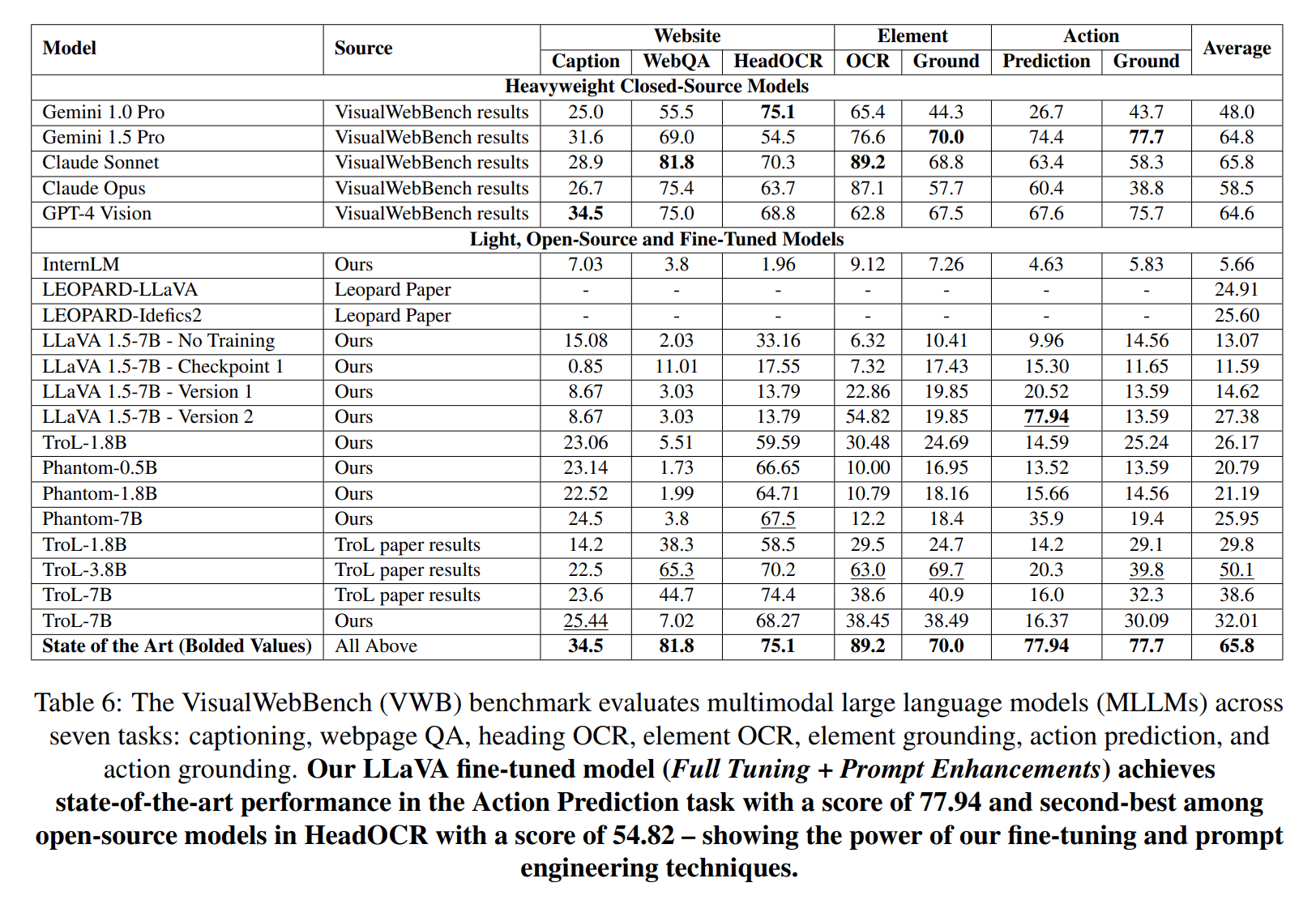 VisualWebBench results table
