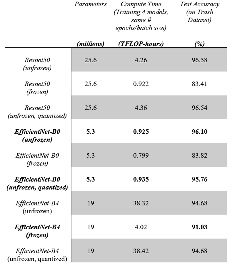 Ablation results across three CNN architectures